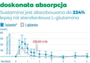 absorpcja-sustamina