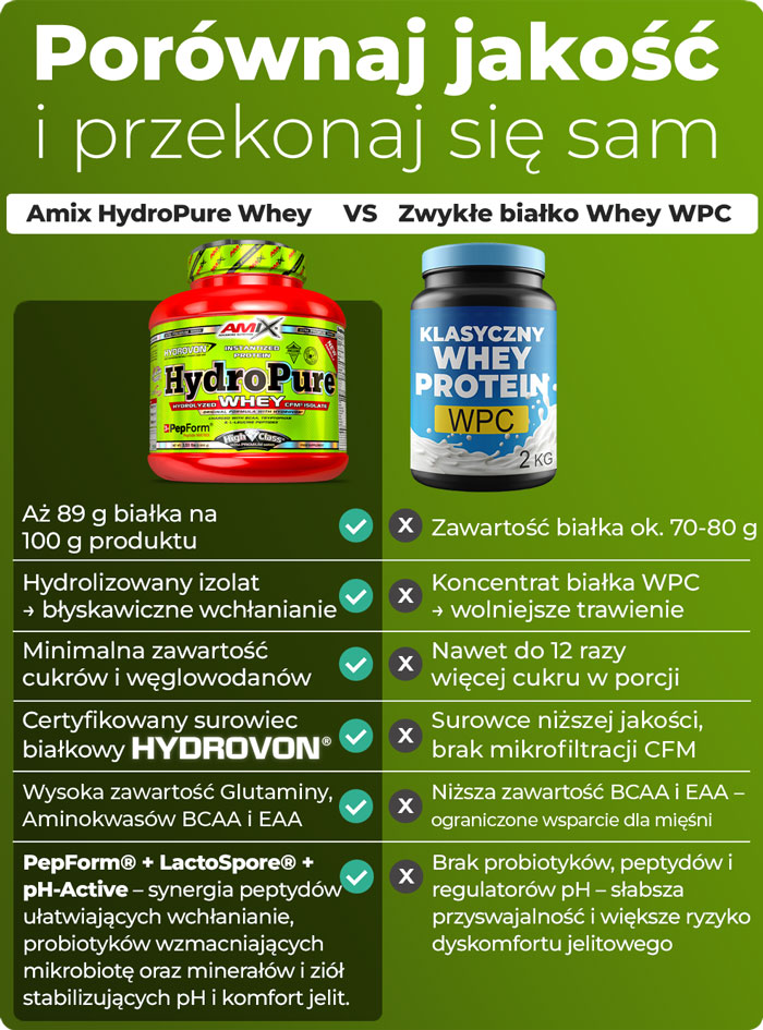 porównanie-białka-hydrolizat-vs-wpc-koncentrat-białka
