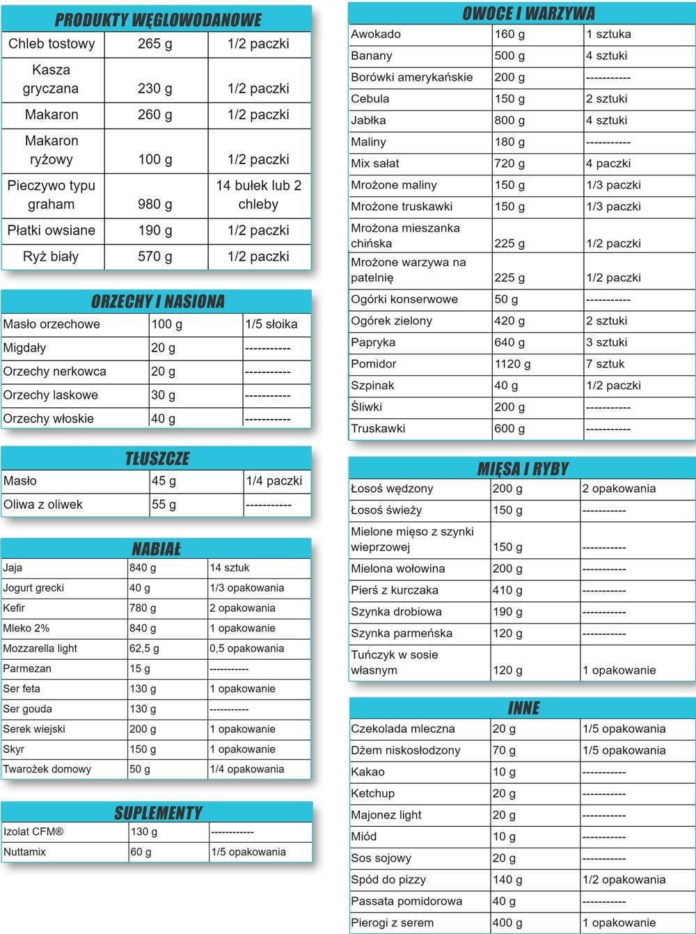 lista-zakupów-do-diety-na-masę