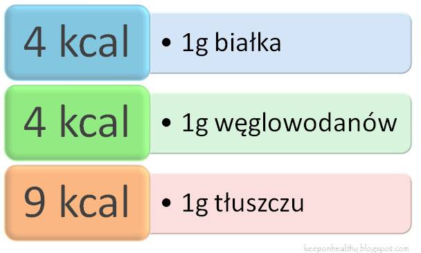 makroskładniki-kalorie