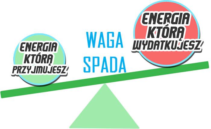ujemny bilans energetyczny