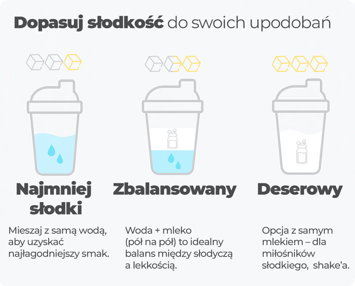 poziom-słodkości-białko