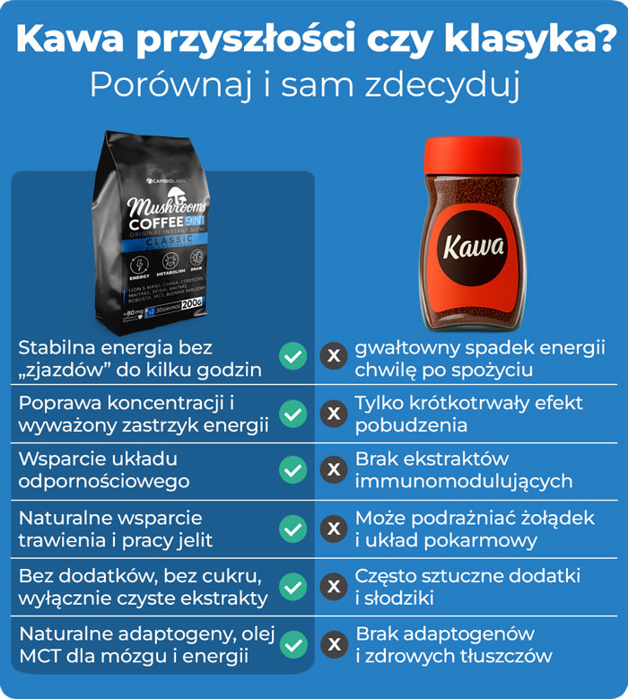 kawa-z-grzybami-porównanie-z-klasyczną-kawą-infografika