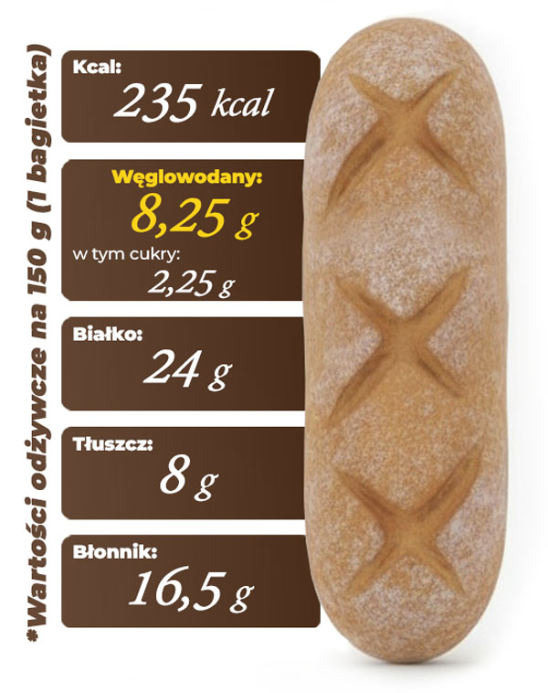 Bagietka-keto-cambiolabs-makroskładniki