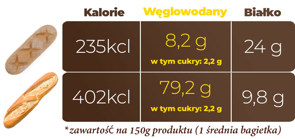 makrosładniki-skład-porównanie-bagietka-keto-vs-zwykła-bagietka