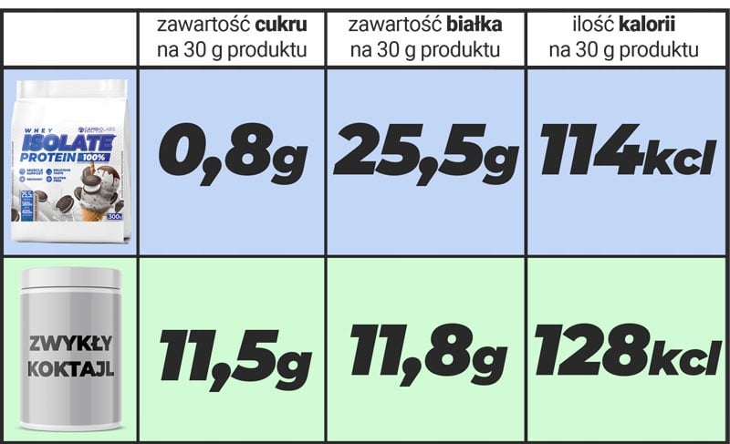porównanie-amix-whey-isolate-protein-koktajl