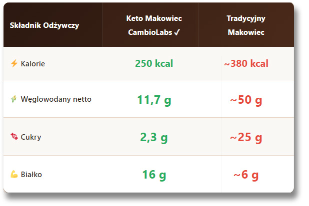 tabela-makroskładniki-porównanie-makowiec