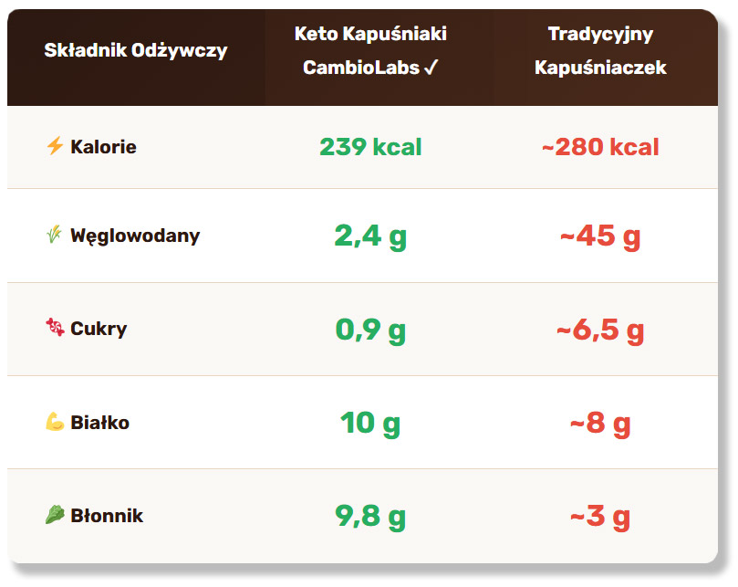 tabela-porównanie-keto-kapuśniak-vs-tradycyjny