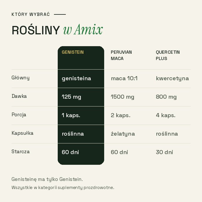Porównanie: Genistein, Peruvian Maca i Quercetin Plus, składnik główny, dawka i porcja