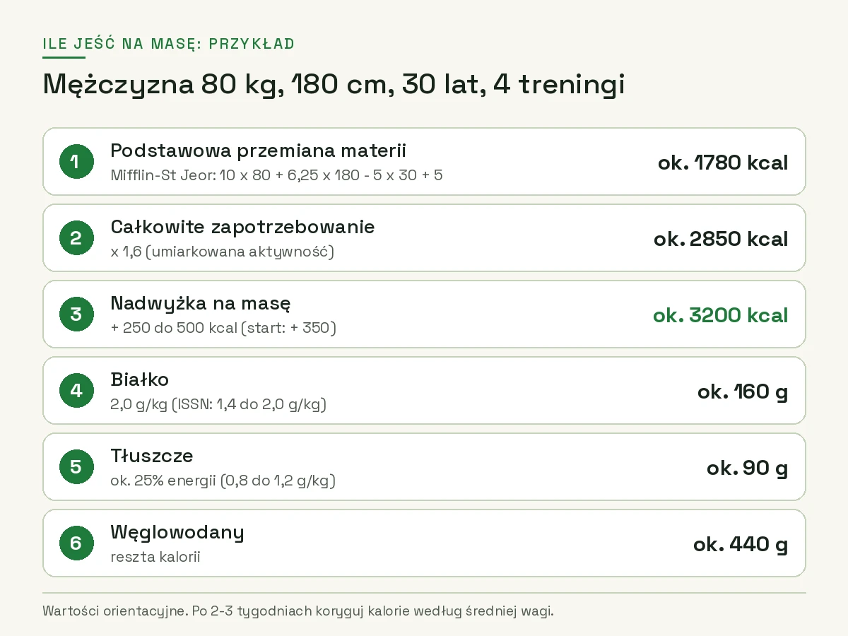 Infografika: ile kalorii na masę dla mężczyzny 80 kg, 180 cm, 30 lat, 4 treningi w tygodniu: ok. 3200 kcal, ok. 160 g białka, ok. 90 g tłuszczu, ok. 440 g węglowodanów