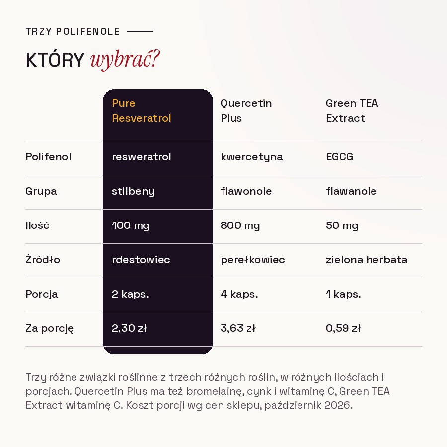 Porównanie: Pure Resveratrol, Quercetin Plus i Green TEA Extract, polifenol, grupa, ilość, roślina, porcja, koszt porcji